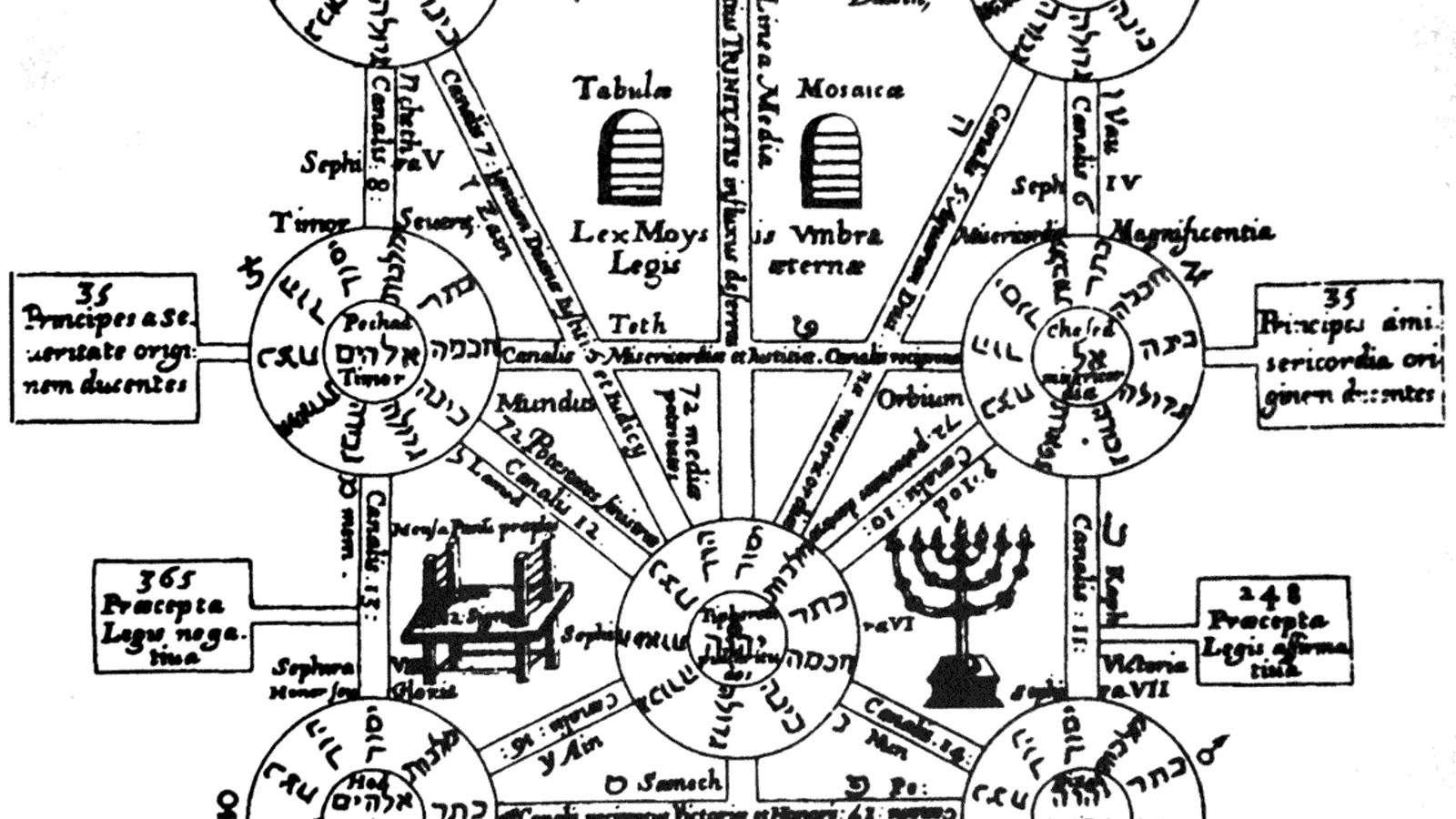 Historisches Diagramm des Sefirot-Baums
